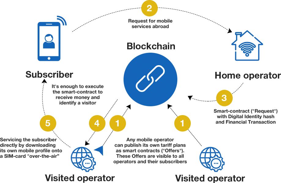 区块链与物联网（IoT）的结合：虚拟货币在智能城市中的应用前景_区块链应用市场_区块链技术虚拟币
