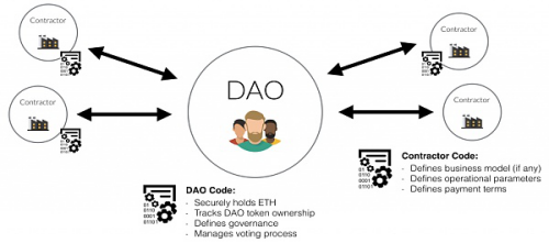 以太坊和去中心化自治组织（DAO）的关系：未来治理的新模式_以太坊和去中心化自治组织（DAO）的关系：未来治理的新模式_以太坊和去中心化自治组织（DAO）的关系：未来治理的新模式