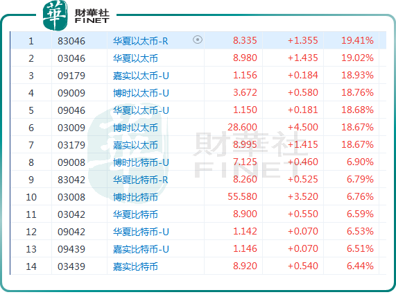 比特币价格飙涨！港股加密货币概念股持续受益 博雅互动涨近8%_比特币涨利好什么股票_比特大涨
