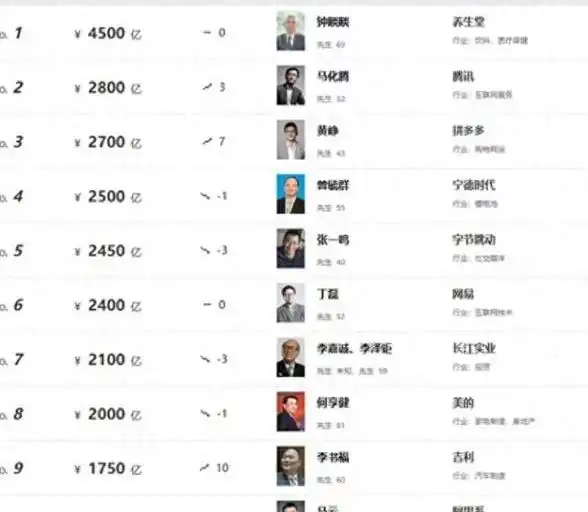 胡润富豪榜1000_胡润如何定义中国的富豪榜_胡润富豪榜500到1000名